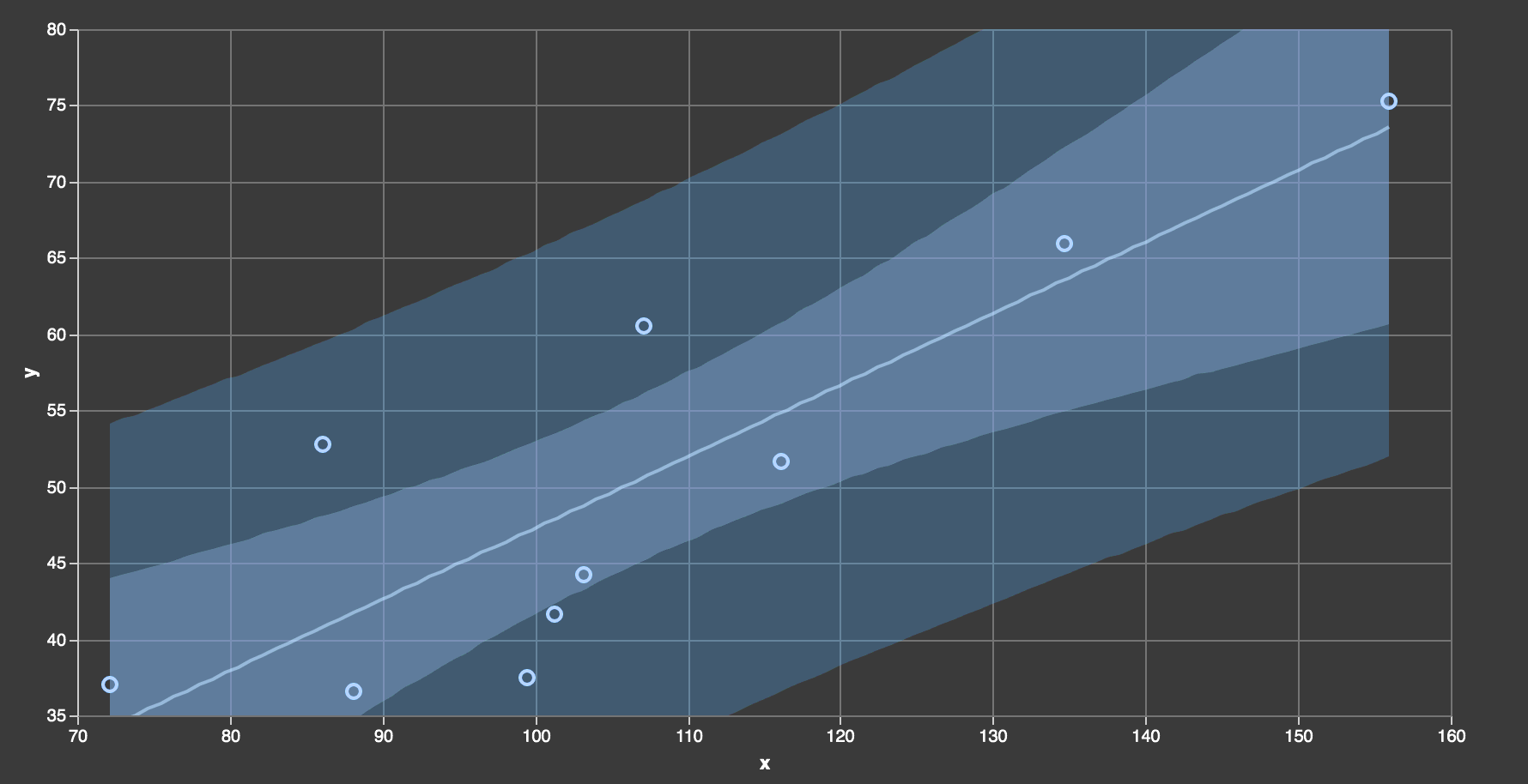 Linear regression confidence & prediction intervals